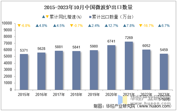 2015-2023年10月中国微波炉出口数量