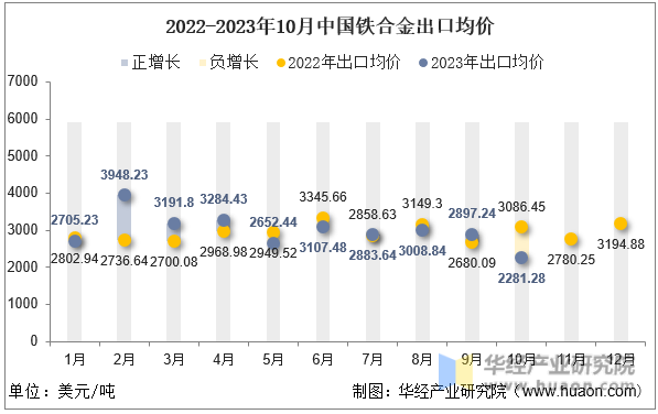 2022-2023年10月中国铁合金出口均价