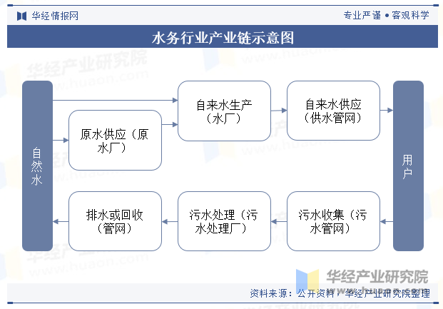 水务行业产业链示意图