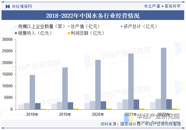 2018-2022年中国水务行业经营情况