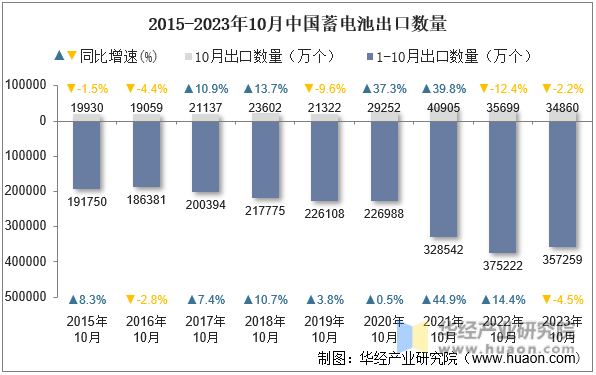 2015-2023年10月中国蓄电池出口数量
