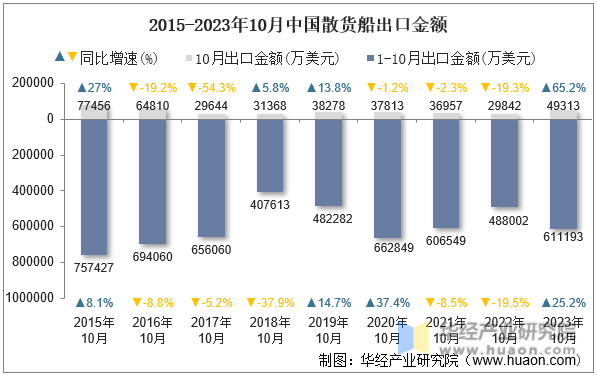 2015-2023年10月中国散货船出口金额