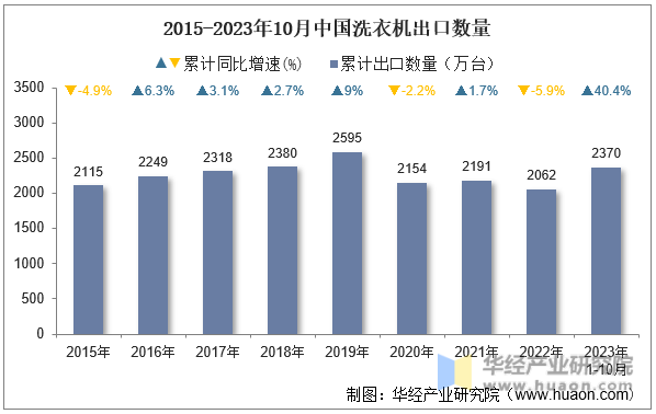2015-2023年10月中国洗衣机出口数量