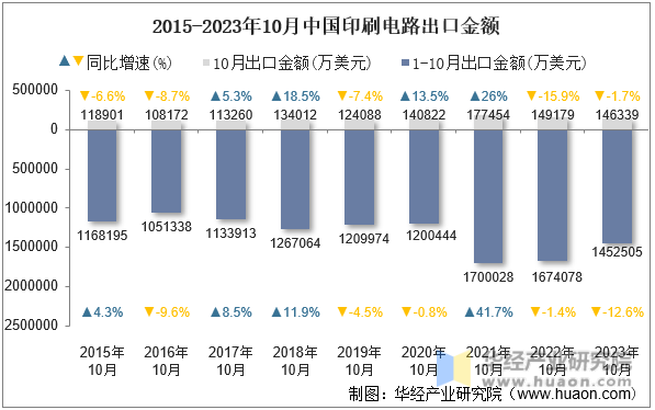 2015-2023年10月中国印刷电路出口金额