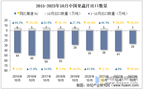 2015-2023年10月中国果蔬汁出口数量