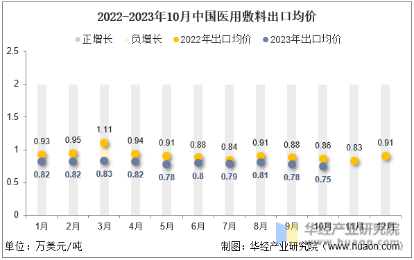2022-2023年10月中国医用敷料出口均价