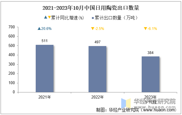 2021-2023年10月中国日用陶瓷出口数量