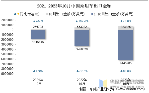 2021-2023年10月中国乘用车出口金额