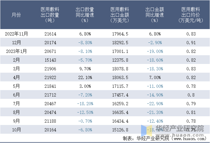 2022-2023年10月中国医用敷料出口情况统计表