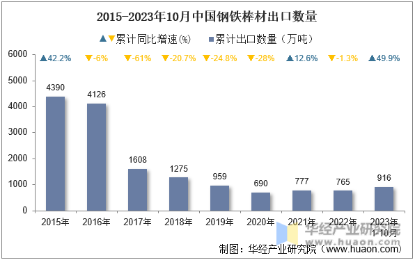 2015-2023年10月中国钢铁棒材出口数量