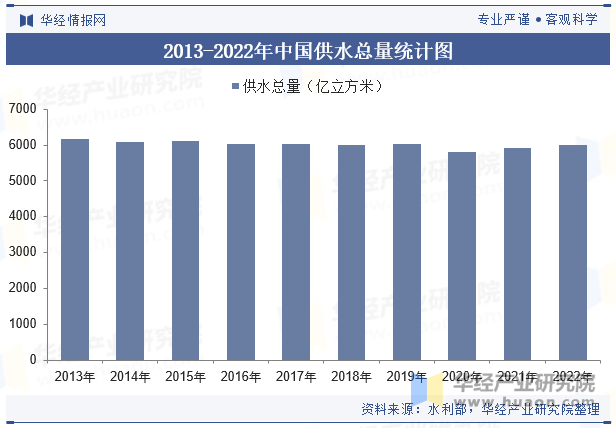 2013-2022年中国供水总量统计图