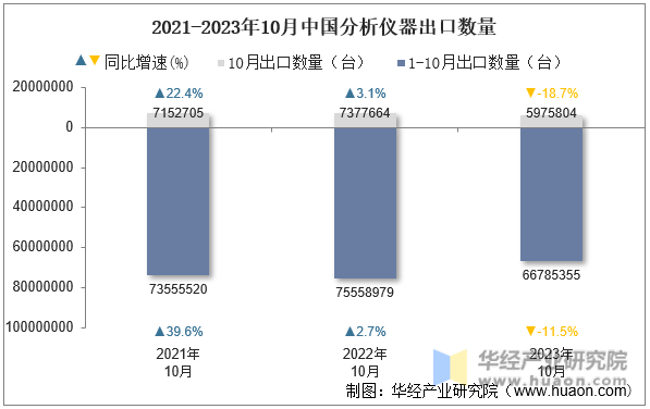 2021-2023年10月中国分析仪器出口数量