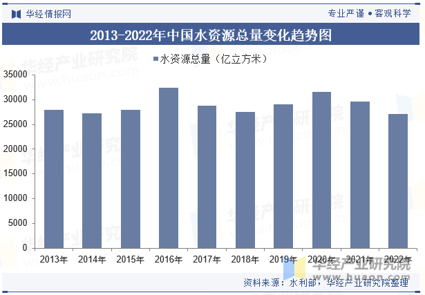 2013-2022年中国水资源总量变化趋势图