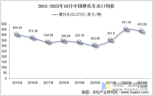 2015-2023年10月中国摩托车出口均价