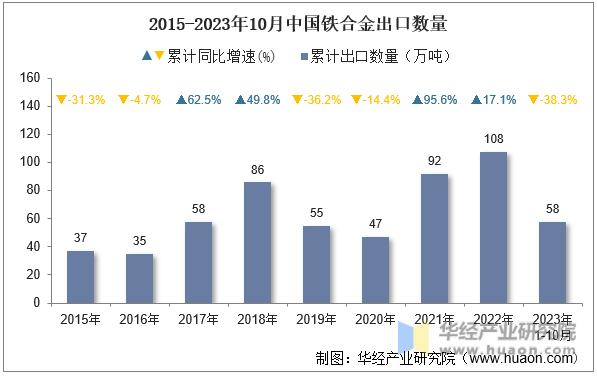 2015-2023年10月中国铁合金出口数量