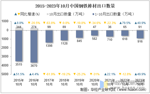 2015-2023年10月中国钢铁棒材出口数量