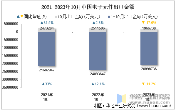2021-2023年10月中国电子元件出口金额