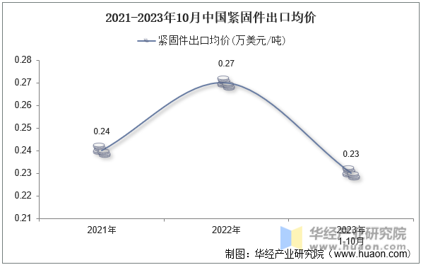 2021-2023年10月中国紧固件出口均价