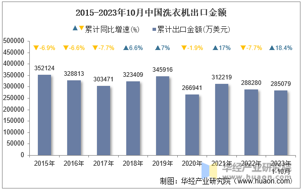 2015-2023年10月中国洗衣机出口金额