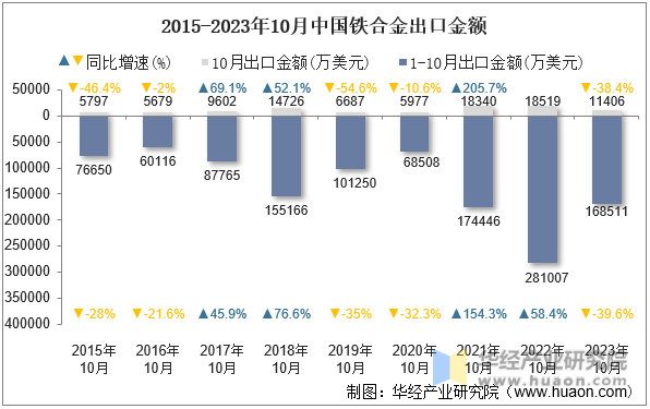 2015-2023年10月中国铁合金出口金额