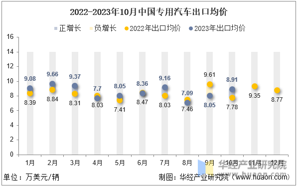 2022-2023年10月中国专用汽车出口均价