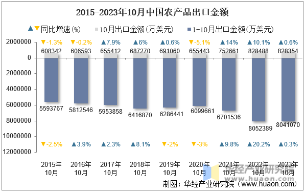 2015-2023年10月中国农产品出口金额