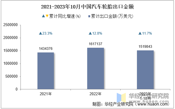 2021-2023年10月中国汽车轮胎出口金额