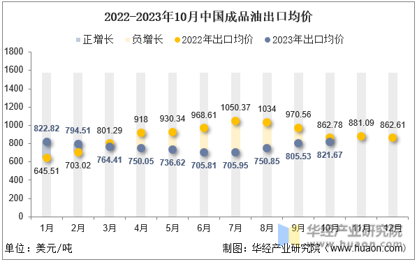2022-2023年10月中国成品油出口均价