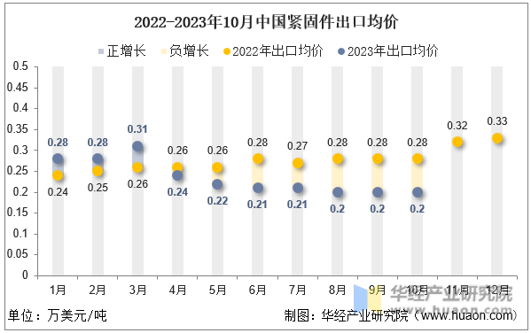 2022-2023年10月中国紧固件出口均价