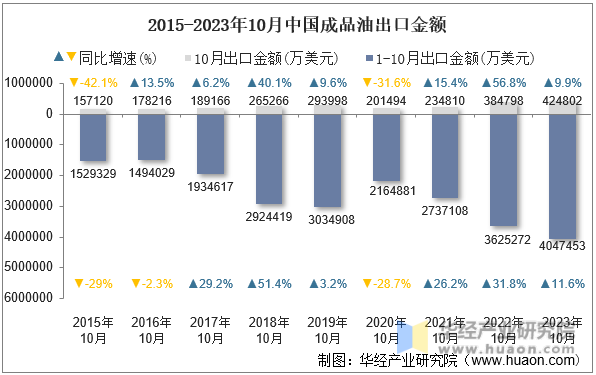 2015-2023年10月中国成品油出口金额