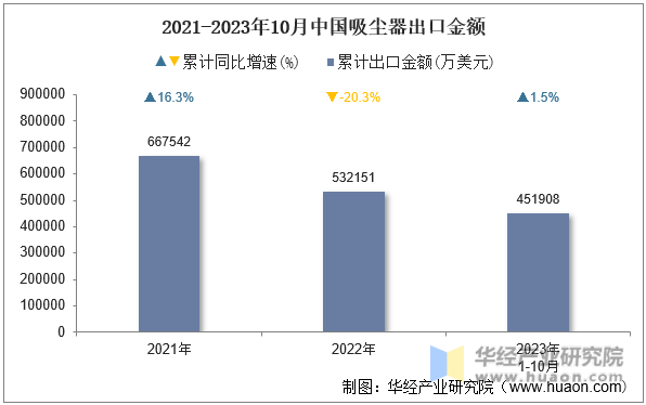 2021-2023年10月中国吸尘器出口金额