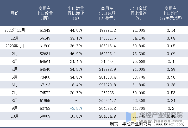 2022-2023年10月中国商用车出口情况统计表