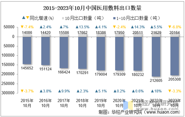 2015-2023年10月中国医用敷料出口数量