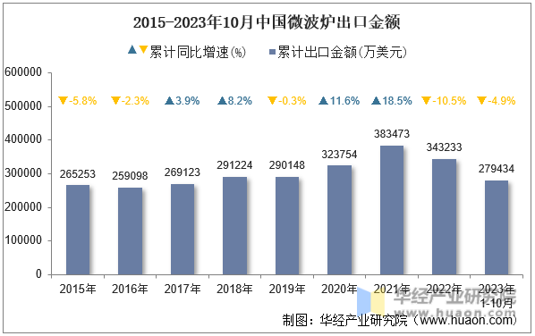 2015-2023年10月中国微波炉出口金额