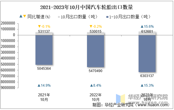 2021-2023年10月中国汽车轮胎出口数量