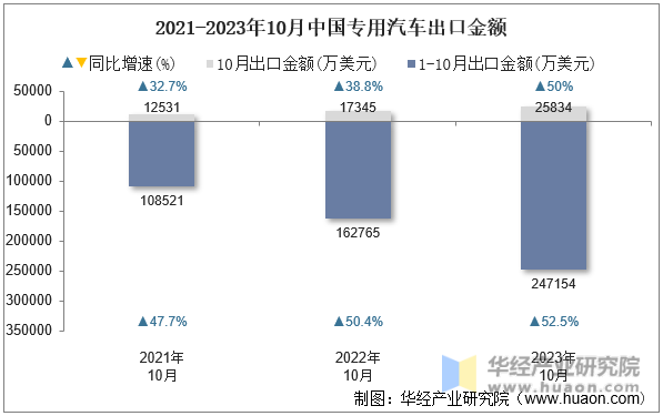 2021-2023年10月中国专用汽车出口金额