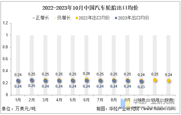 2022-2023年10月中国汽车轮胎出口均价
