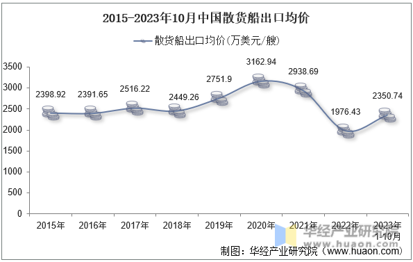 2015-2023年10月中国散货船出口均价