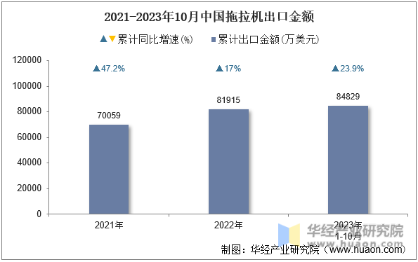 2021-2023年10月中国拖拉机出口金额