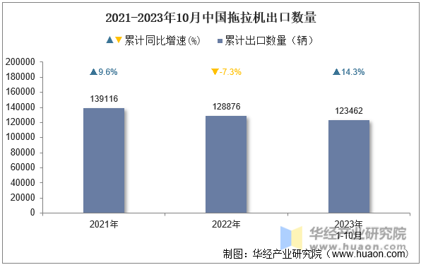 2021-2023年10月中国拖拉机出口数量