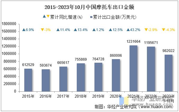 2015-2023年10月中国摩托车出口金额