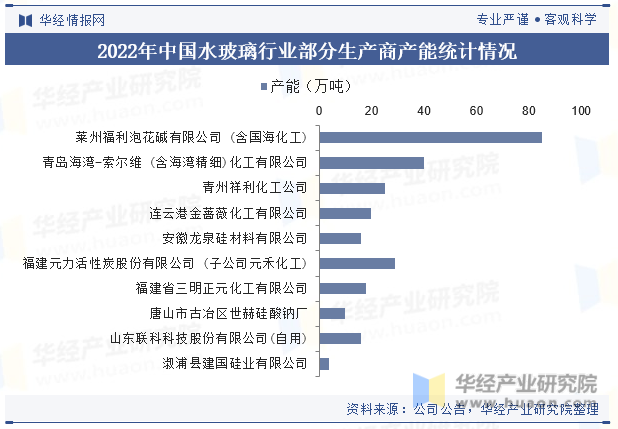 2022年中国水玻璃行业部分生产商产能统计情况