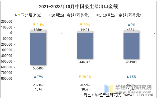2021-2023年10月中国吸尘器出口金额