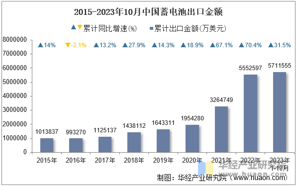 2015-2023年10月中国蓄电池出口金额