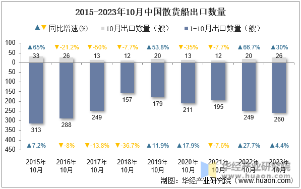 2015-2023年10月中国散货船出口数量