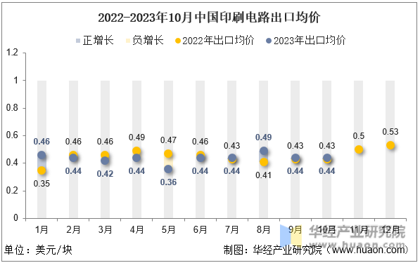 2022-2023年10月中国印刷电路出口均价