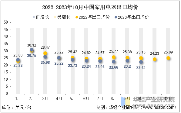 2022-2023年10月中国家用电器出口均价