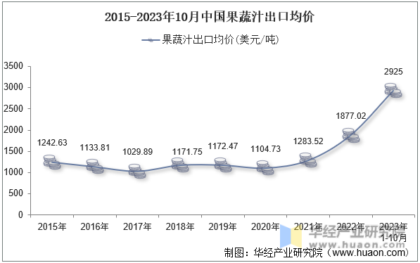 2015-2023年10月中国果蔬汁出口均价