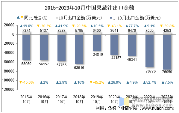 2015-2023年10月中国果蔬汁出口金额