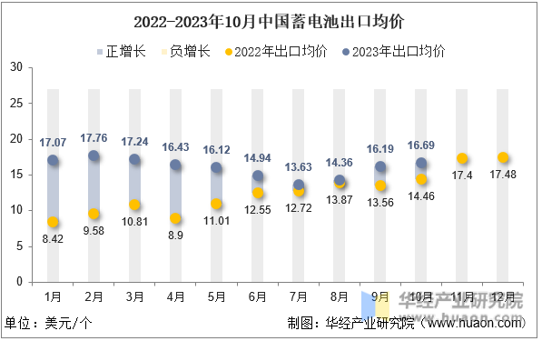2022-2023年10月中国蓄电池出口均价